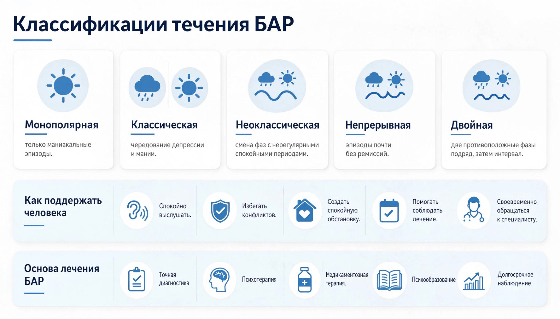 Инфографика с основными классификациями течения биполярного аффективного расстройства: монополярная, классическая, неоклассическая, непрерывная и двойная.